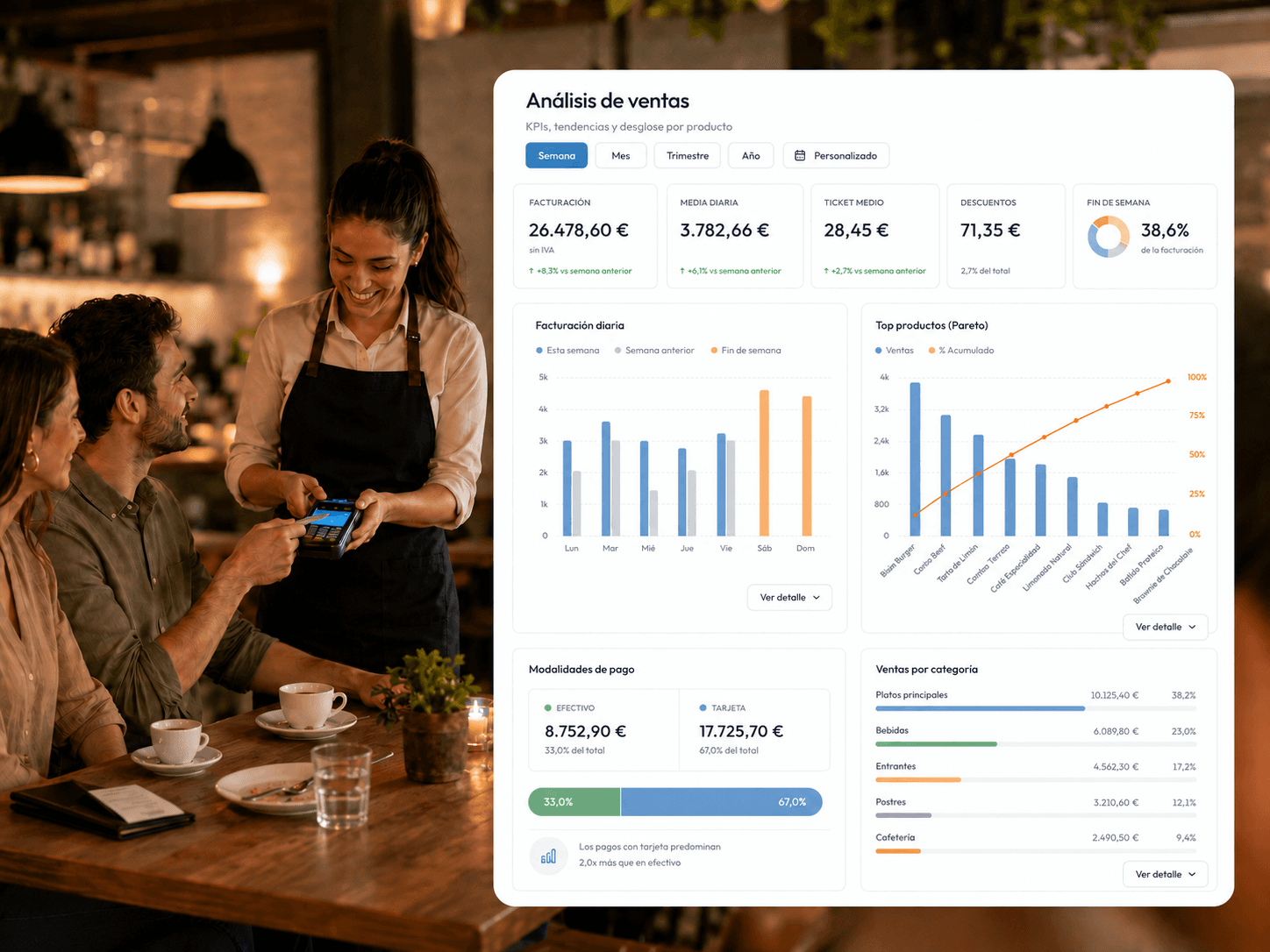 Panel de análisis de ventas con facturación, ticket medio, Pareto de productos y ventas por categoría